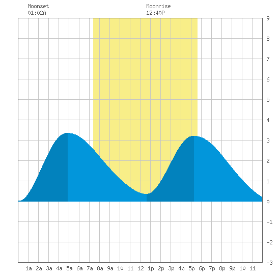 Purrysburg Landing tide chart for Monday, January 10, 2022