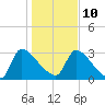 Purrysburg Landing tide chart for Monday, January 10, 2022