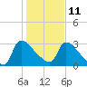 Purrysburg Landing tide chart for Tuesday, January 11, 2022