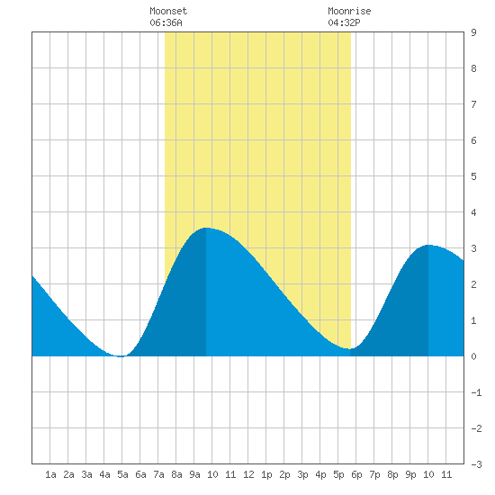 Purrysburg Landing tide chart for Sunday, January 16, 2022