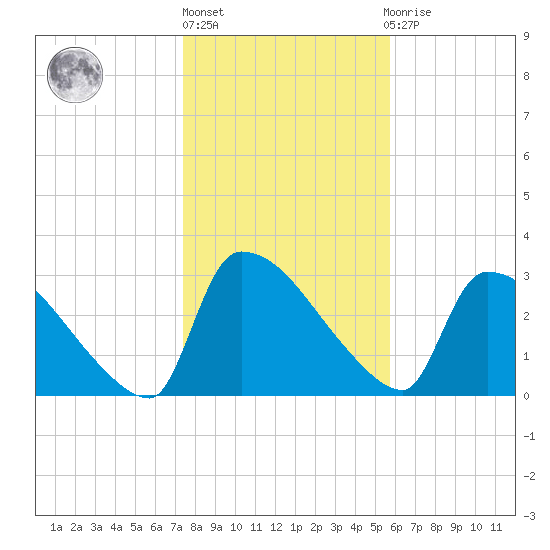 Purrysburg Landing tide chart for Monday, January 17, 2022