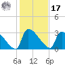 Purrysburg Landing tide chart for Monday, January 17, 2022