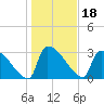 Purrysburg Landing tide chart for Tuesday, January 18, 2022
