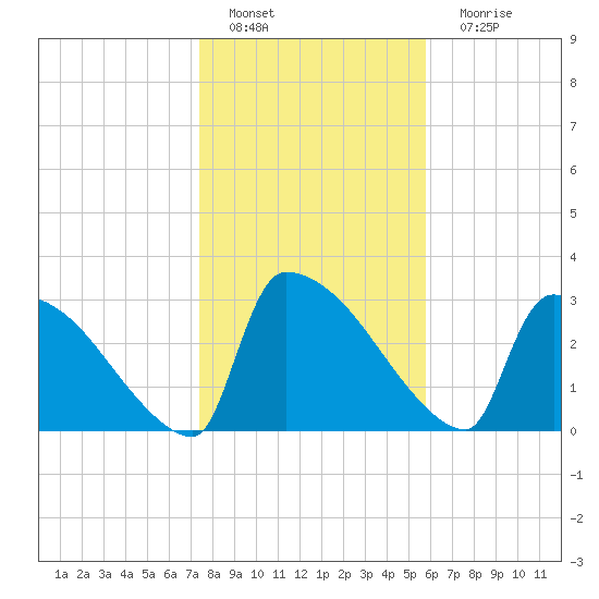 Purrysburg Landing tide chart for Wednesday, January 19, 2022