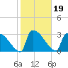 Purrysburg Landing tide chart for Wednesday, January 19, 2022