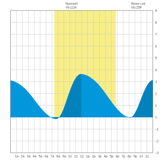 Purrysburg Landing tide chart for Thursday, January 20, 2022