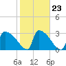 Purrysburg Landing tide chart for Sunday, January 23, 2022