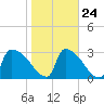Purrysburg Landing tide chart for Monday, January 24, 2022
