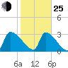 Purrysburg Landing tide chart for Tuesday, January 25, 2022