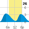 Purrysburg Landing tide chart for Wednesday, January 26, 2022