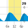 Purrysburg Landing tide chart for Saturday, January 29, 2022