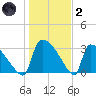 Purrysburg Landing tide chart for Sunday, January 2, 2022