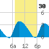 Purrysburg Landing tide chart for Sunday, January 30, 2022