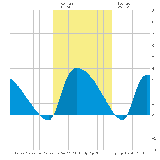 Purrysburg Landing tide chart for Monday, January 3, 2022