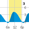Purrysburg Landing tide chart for Monday, January 3, 2022