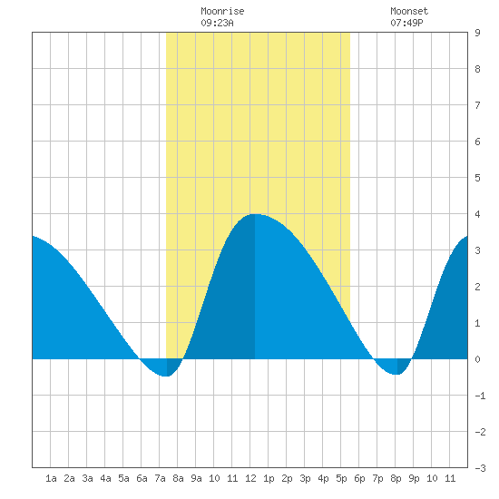 Purrysburg Landing tide chart for Tuesday, January 4, 2022