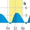 Purrysburg Landing tide chart for Wednesday, January 5, 2022