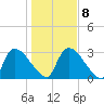 Purrysburg Landing tide chart for Saturday, January 8, 2022
