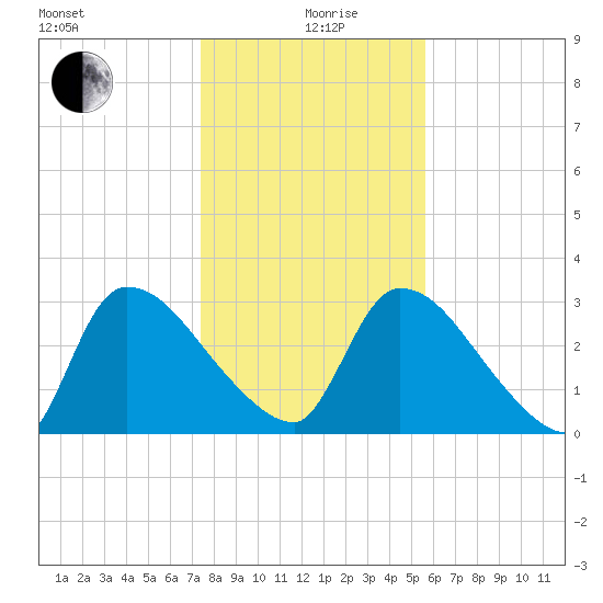 Purrysburg Landing tide chart for Sunday, January 9, 2022
