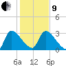 Purrysburg Landing tide chart for Sunday, January 9, 2022