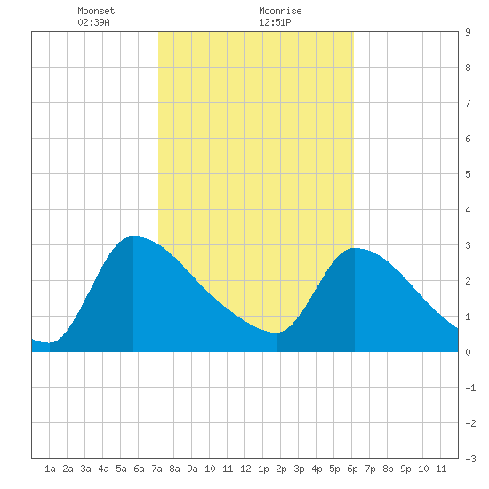 Purrysburg Landing tide chart for Thursday, February 10, 2022