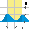 Purrysburg Landing tide chart for Thursday, February 10, 2022