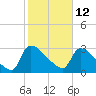 Purrysburg Landing tide chart for Saturday, February 12, 2022