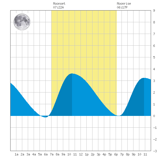 Purrysburg Landing tide chart for Wednesday, February 16, 2022