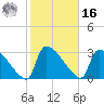 Purrysburg Landing tide chart for Wednesday, February 16, 2022