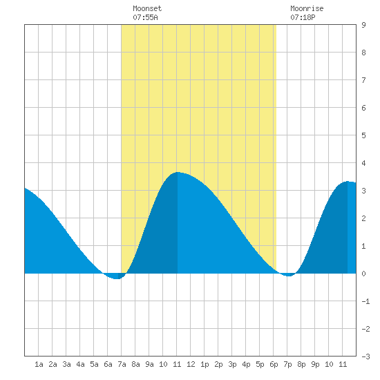 Purrysburg Landing tide chart for Thursday, February 17, 2022