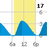 Purrysburg Landing tide chart for Thursday, February 17, 2022