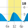 Purrysburg Landing tide chart for Friday, February 18, 2022