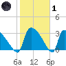 Purrysburg Landing tide chart for Tuesday, February 1, 2022