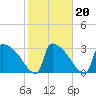 Purrysburg Landing tide chart for Sunday, February 20, 2022