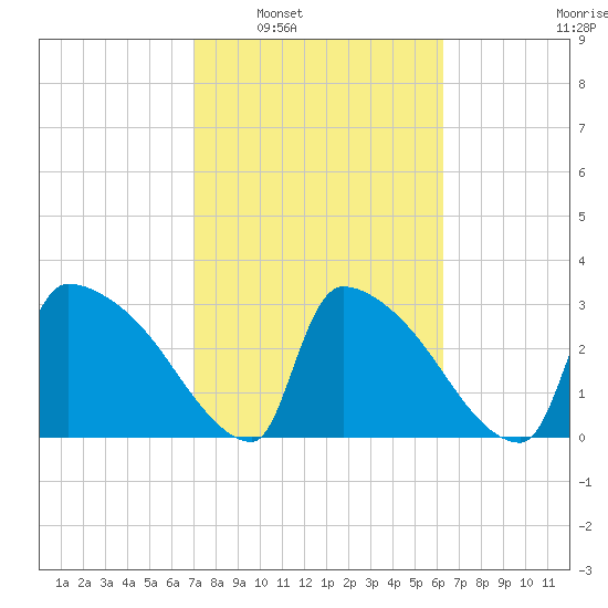 Purrysburg Landing tide chart for Monday, February 21, 2022