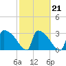 Purrysburg Landing tide chart for Monday, February 21, 2022