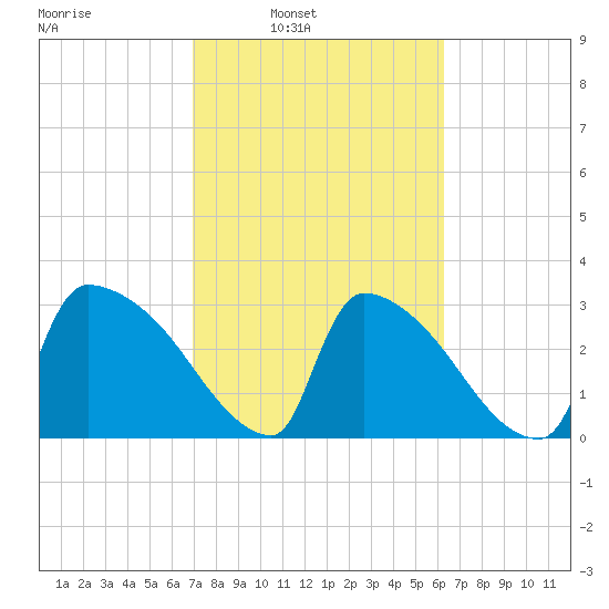 Purrysburg Landing tide chart for Tuesday, February 22, 2022