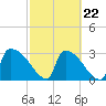 Purrysburg Landing tide chart for Tuesday, February 22, 2022