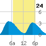 Purrysburg Landing tide chart for Thursday, February 24, 2022