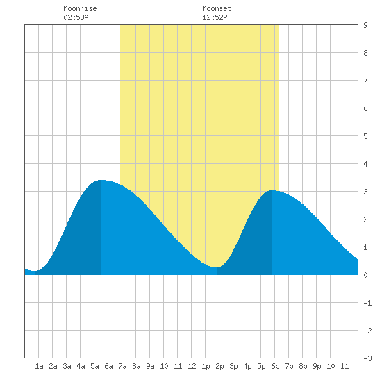 Purrysburg Landing tide chart for Friday, February 25, 2022