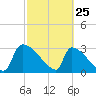 Purrysburg Landing tide chart for Friday, February 25, 2022