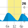 Purrysburg Landing tide chart for Saturday, February 26, 2022