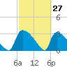 Purrysburg Landing tide chart for Sunday, February 27, 2022