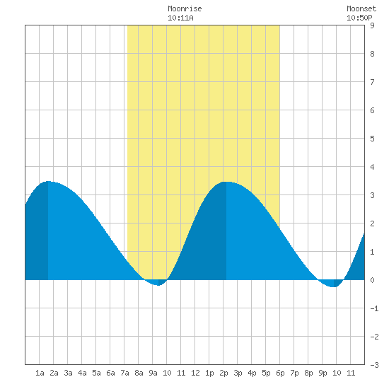 Purrysburg Landing tide chart for Saturday, February 5, 2022