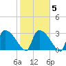 Purrysburg Landing tide chart for Saturday, February 5, 2022