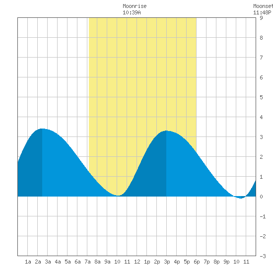 Purrysburg Landing tide chart for Sunday, February 6, 2022