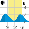 Purrysburg Landing tide chart for Tuesday, February 8, 2022