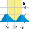 Purrysburg Landing tide chart for Wednesday, February 9, 2022