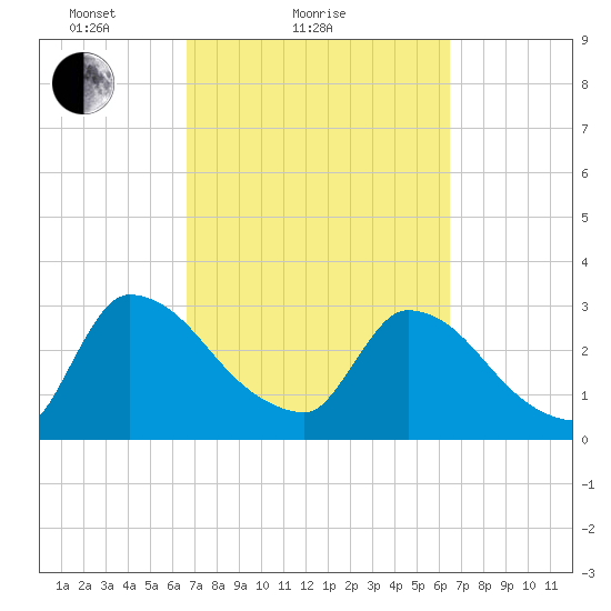 Purrysburg Landing tide chart for Thursday, March 10, 2022