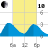 Purrysburg Landing tide chart for Thursday, March 10, 2022